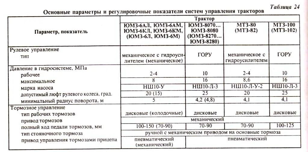 Характеристика д 6. Двигатель трактора ЮМЗ 6. Заправочные ёмкости трактора ЮМЗ 6. Технические данные трактора ЮМЗ 6. Двигатель ЮМЗ Д-65 технические характеристики.