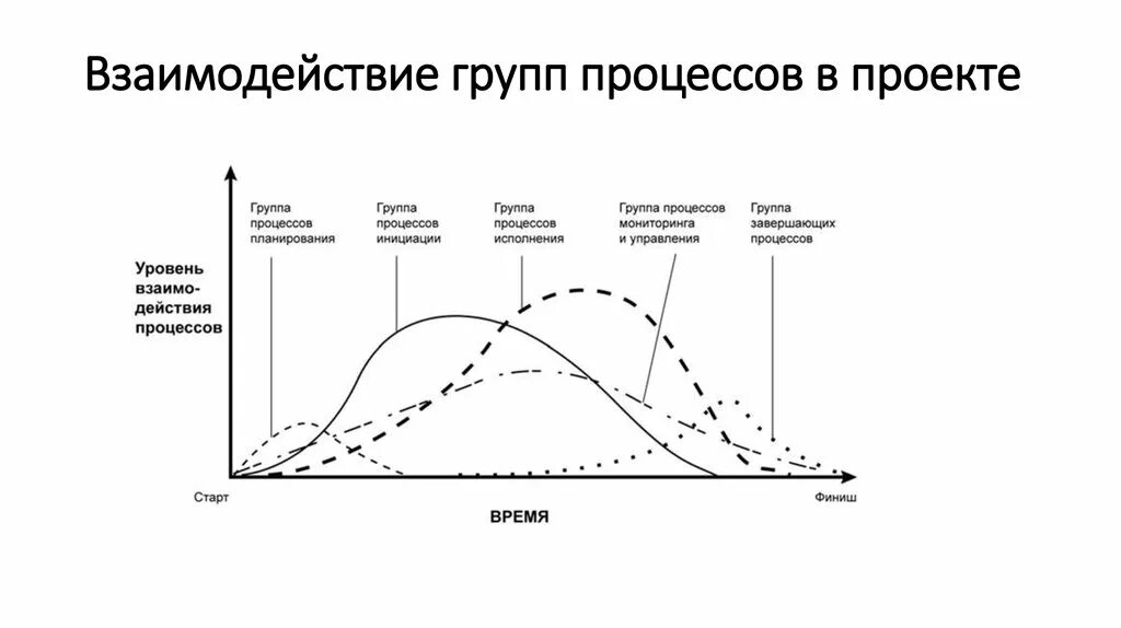 Мониторинг жизненного цикла проекта. Взаимодействие групп процессов в проекте. взаимодействие групп процессов управления проектами. 16. покажите взаимосвязь групп процессов управления проектами. группы процессов в природе.