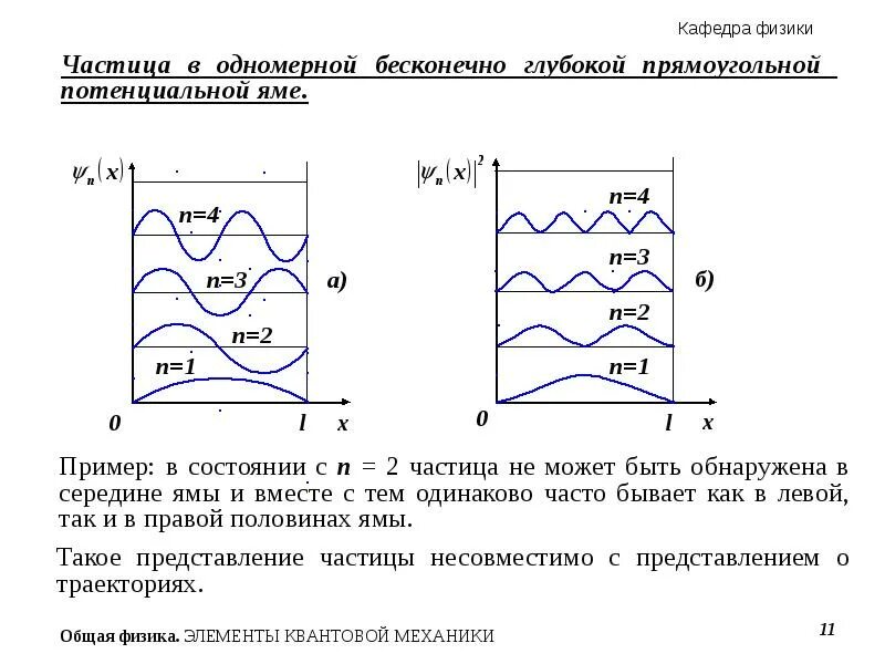 Частицы в одномерной потенциальной яме. Волновую функцию частицы в потенциальной яме для основного состояния. Энергетические уровни частицы в потенциальной яме. Одномерная прямоугольная потенциальная яма. Частица в одномерной потенциальной яме.