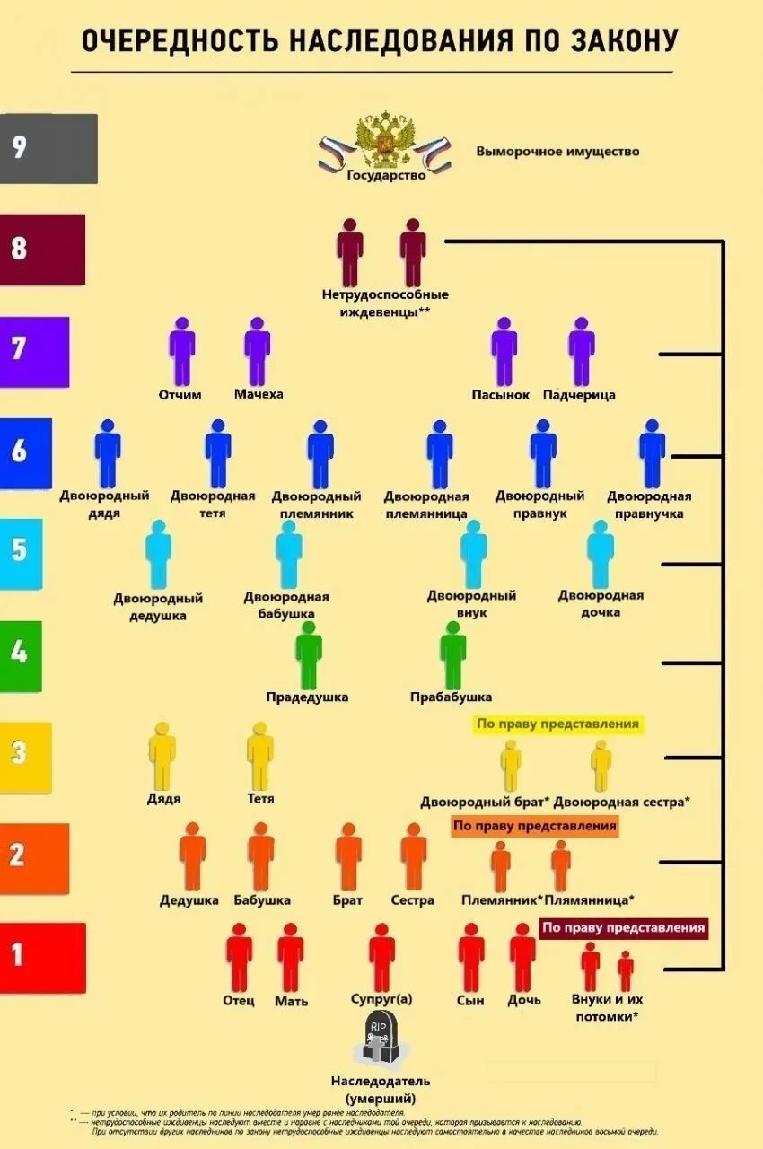 Ближайшие родственники по закону рф. Очерёдность наследования по закону схема. Восемь очередей наследования по закону схема. Порядок наследования по закону очереди наследников схема. Схема наследства по закону.