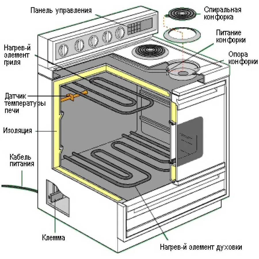 Гефест газовая плита с газовой духовкой схема. Плита Ханса электрическая. Плита Ханса газовая с электрической духовкой конструкция. Электрическая духовка газовой плиты бош конструкция.