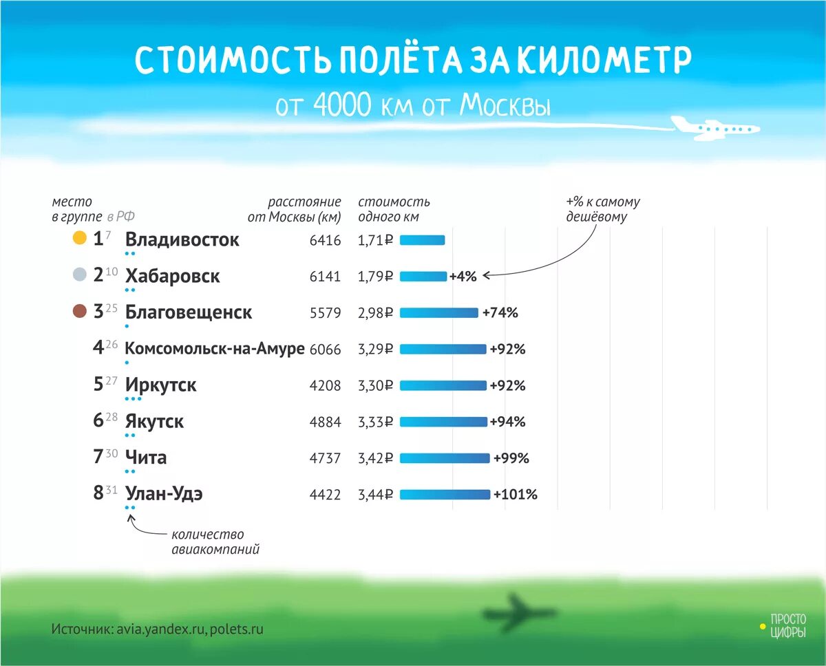 Сколько будет полета лет. Себестоимость полета. Себестоимость авиаперелета. Сколько стоит полёт в Америку из России. Себестоимость рейса самолета.