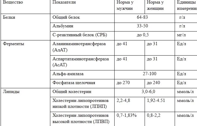 Биохимические показатели печени. Анализ крови печеночные показатели норма. Печёночные показатели крови биохимия. Печеночные показатели биохимического анализа крови нормы. Биохимия печеночная норма.