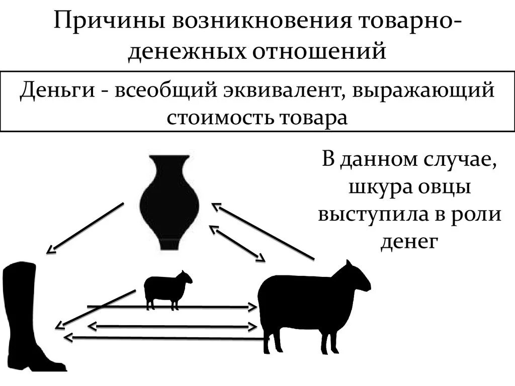 Товарно-денежные отношения. Причины возникновения товарно денежных отношений. Примеры товарно денежных отношений. Характерные черты товарно денежных отношений.