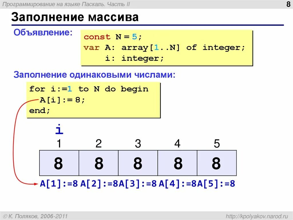 Массив в строку из значений. Объявления массива в языке паскаль. массивы в паскале. что такое массив в программировании. программирование одномерных массивов.