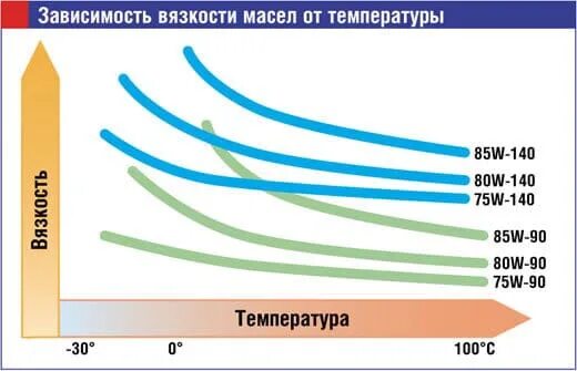 Масло температура 300. Масло трансмиссионное вязкость 75w140. Трансмиссионное масло температурный диапазон 75w140. Вязкость масла 75w140. Температурный диапазон масла 75w90.