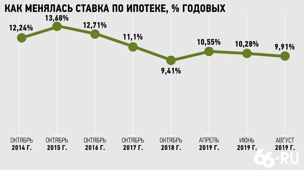 Процентная ставка по ипотеке в России по годам таблица. Динамика ипотечных ставок за 10 лет. Ставка по ипотеке по годам в России 2020. Средняя ипотечная ставка 2022.