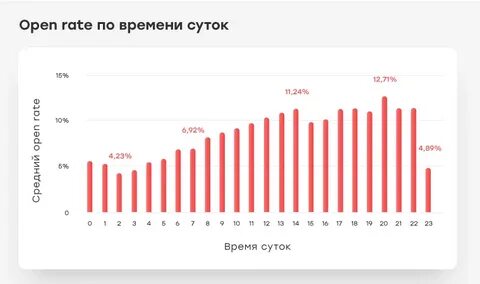 Open rate