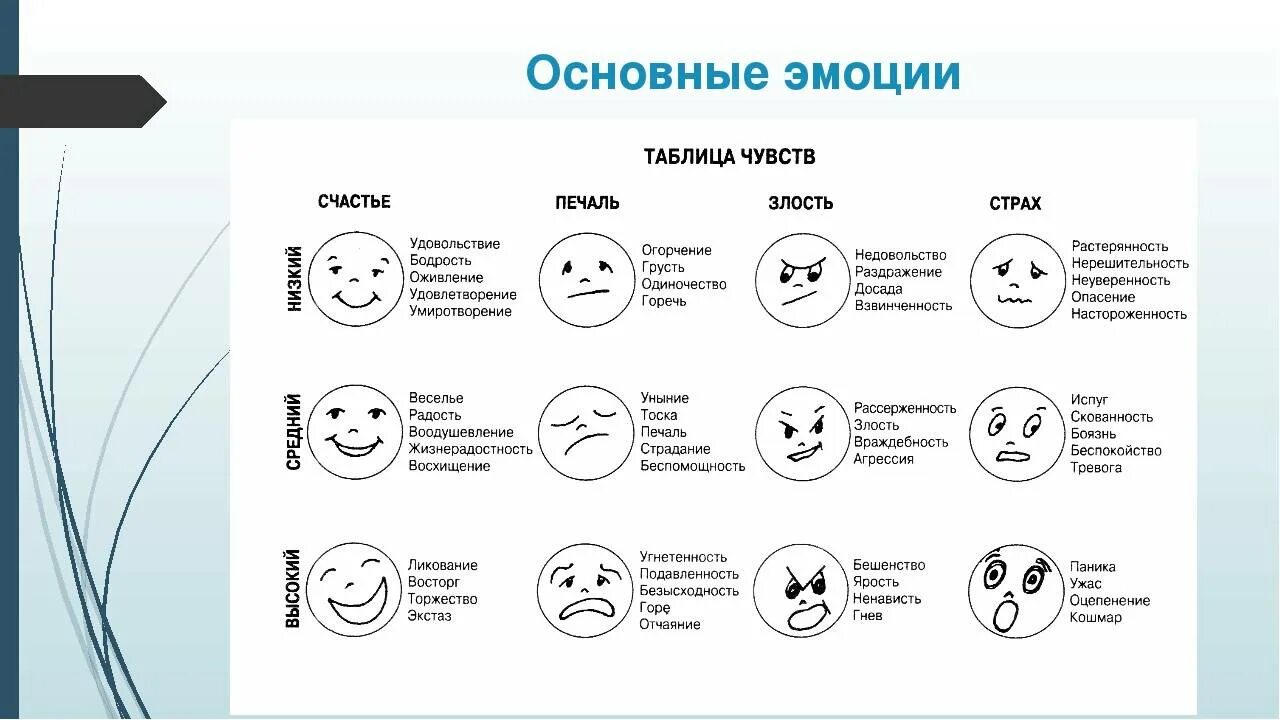 Формы эмоционального состояния