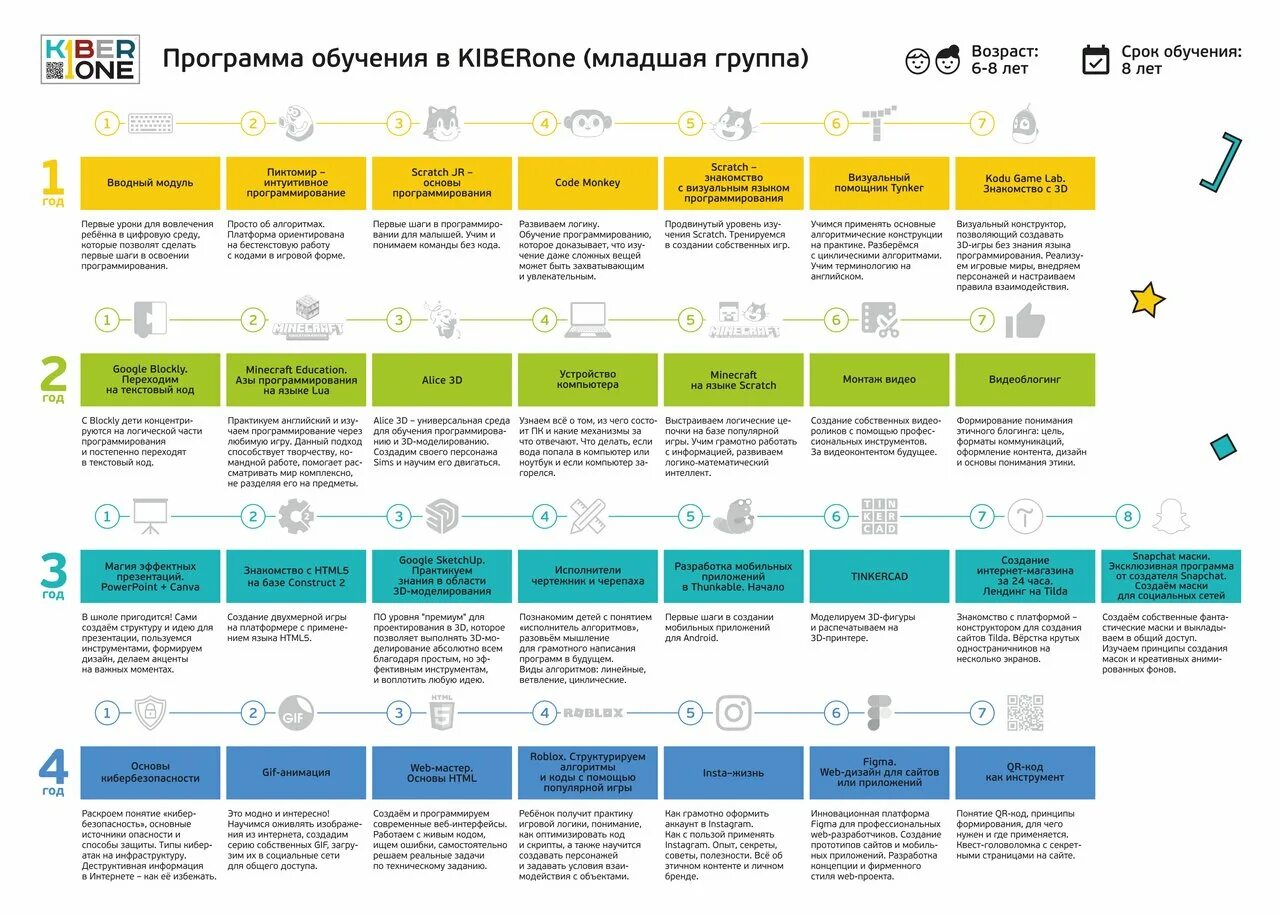 Дот программа обучения. Kiberone. kiberone стоимость обучения. структура международней школы kiberone. сертификат kiberone.