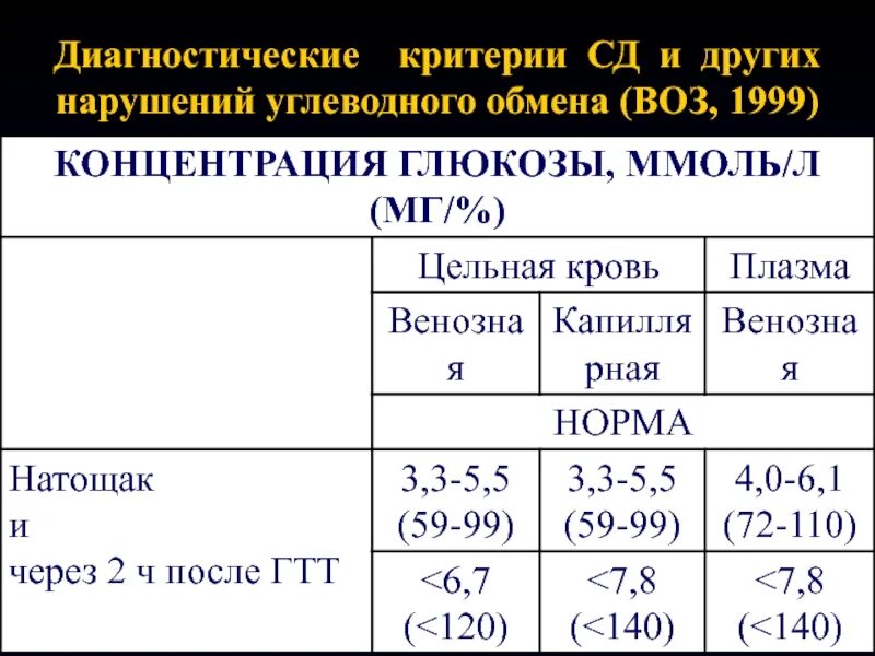 Сахарный диабет 2 типа показатели Глюкозы. Сахар крови 2.2 ммоль л. Сахарный диабет показатели Глюкозы в крови. Норма ммоль Глюкозы в крови.