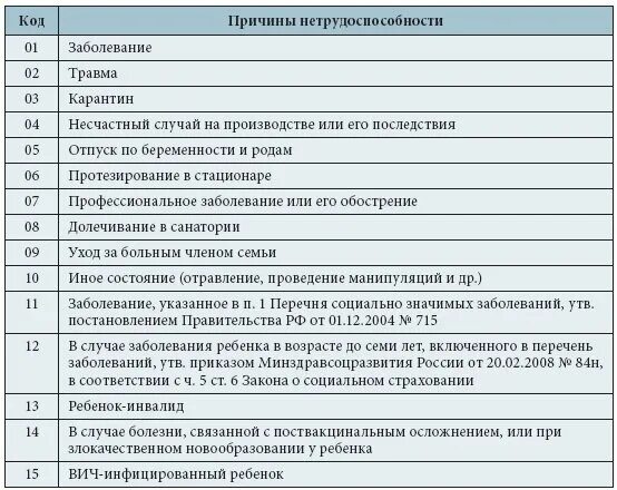 Расшифровка кодов в больничном листе рб. Расшифровка кодов в больничном листе рб