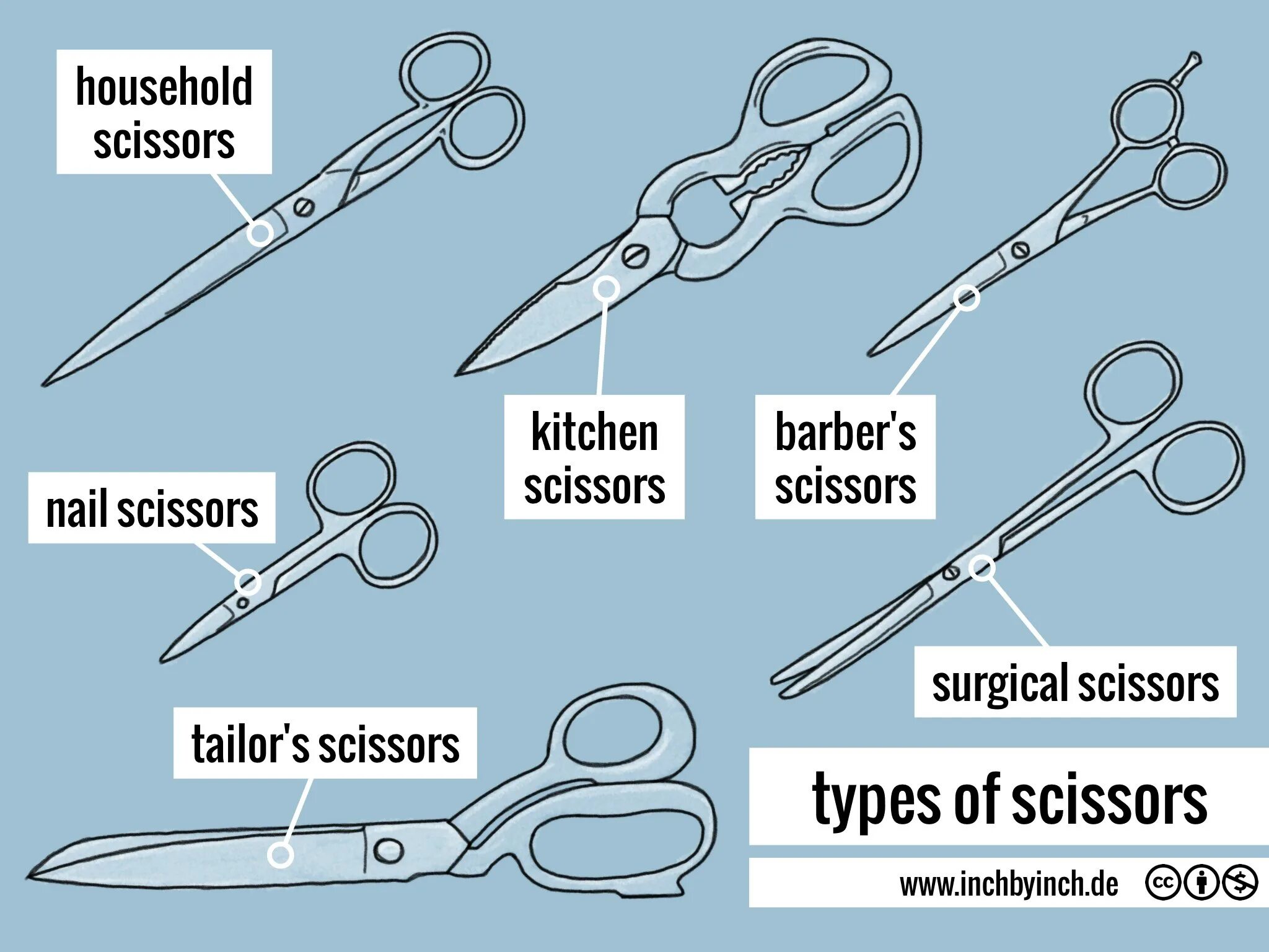 Types of Scissors. Виды ножниц. Cissymo Scissors ножницы. Scissor английский. Use the scissors