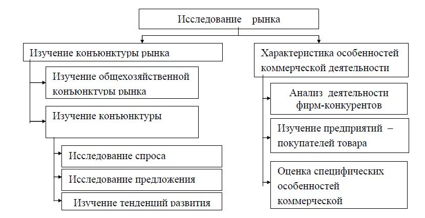 Изучение конъюнктуры рынка. Рыночная конъюнктура товара. Конъюнктура мирового рынка. Анализ конъюнктуры рынка. Рыночная конъюнктура товара.