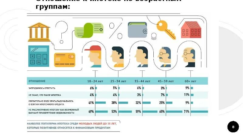 Ипотека инфографика. Портрет клиента ипотека. Портрет покупателя квартиры. Портрет клиента инфографика. Ипотечный возраст