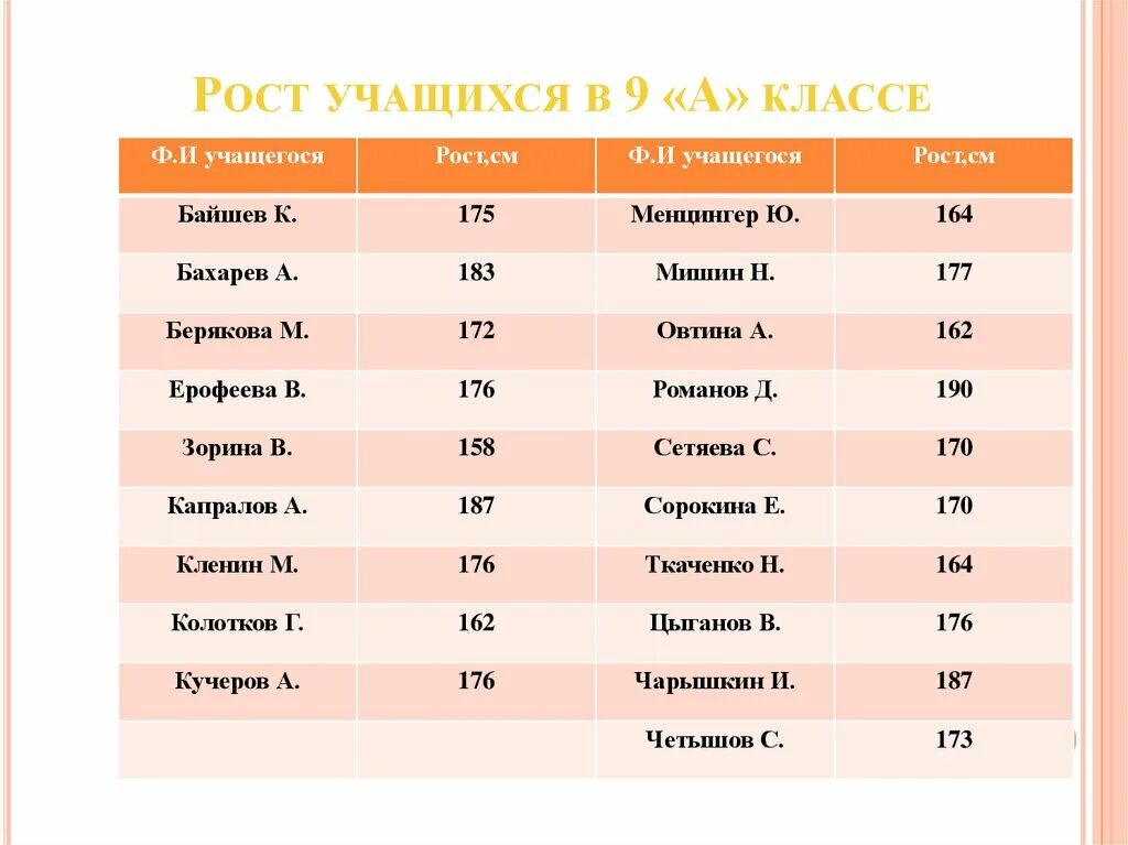 Сколько рост ученика. Средний рост школьника. Средний рост в 9 классе. Средний рост ученика 7 класса. Средний рост девятиклассника.