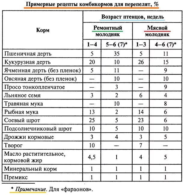 Кормление цыплят несушек с первых дней. Состав корма старт для перепелов. Комбикорм для перепелов и кур несушек. Состав стартового комбикорма для перепелов. Корм для цыплят несушек с первых дней.