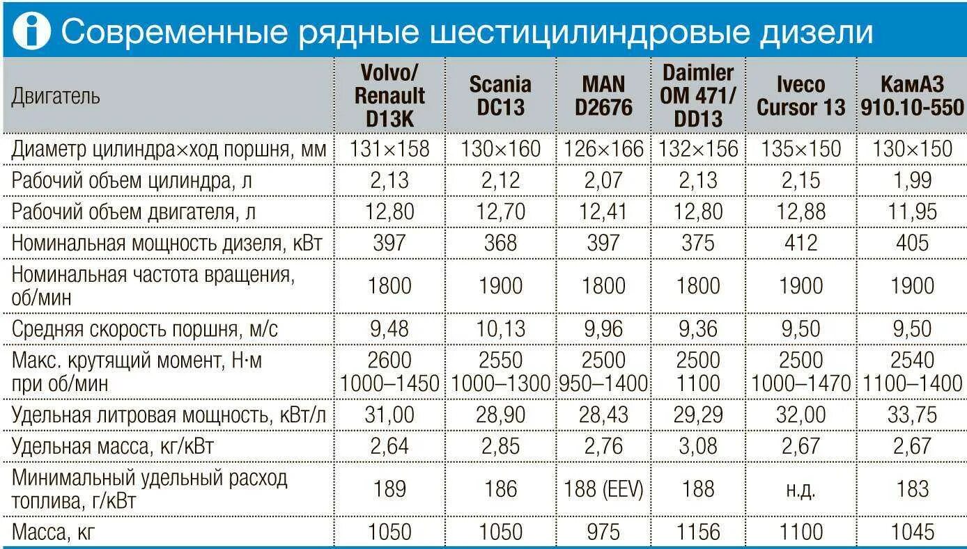 Мощность двигателя автомобиля камаз. Двигатель КАМАЗ р6 технические характеристики. Двигатель КАМАЗ 740 технические характеристики. ДВС КАМАЗ 910 технические характеристики. Техническая характеристика двигателя КАМАЗ 740 таблица.