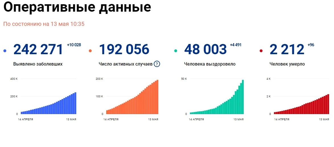 Сколько человек умирает в год в москве