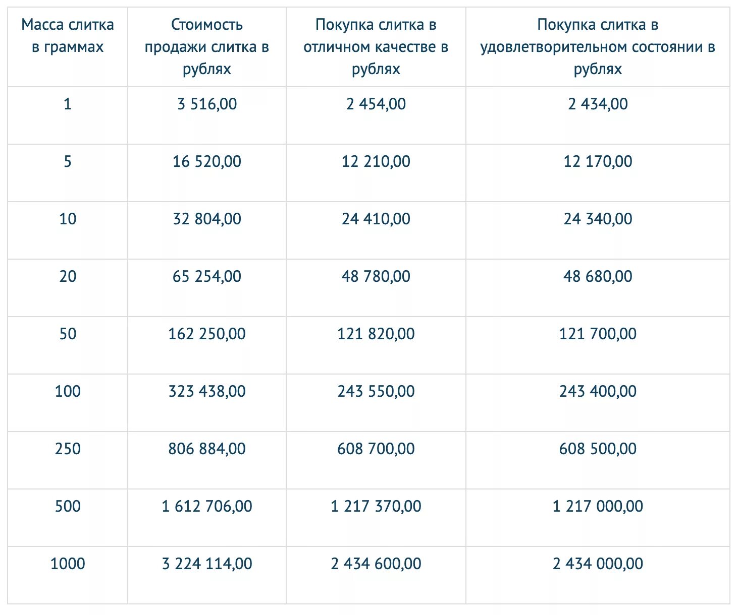 Продажа золота за грамм на сегодня. Стоимость слитка золота в Сбербанке. Номинал золотых слитков Сбербанк. 1 Гр золота в Сбербанке в слитках. Слиток золота кг Сбербанк.