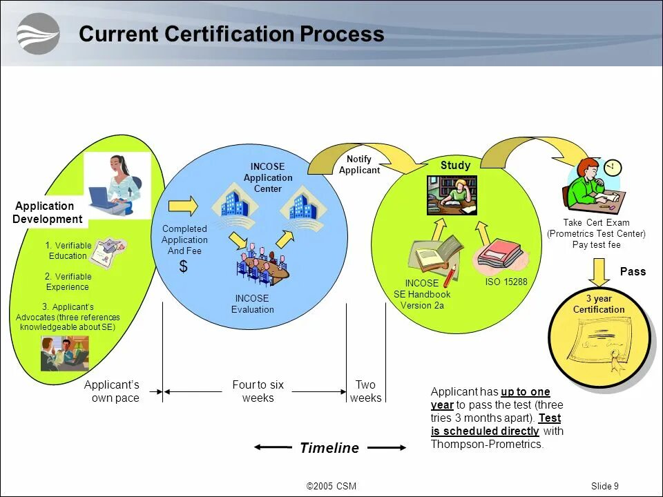 Dph process cert. ISO Certification process. Traceability and Certification processes. DPH:process.Cert.adware. Results of the Certification process.