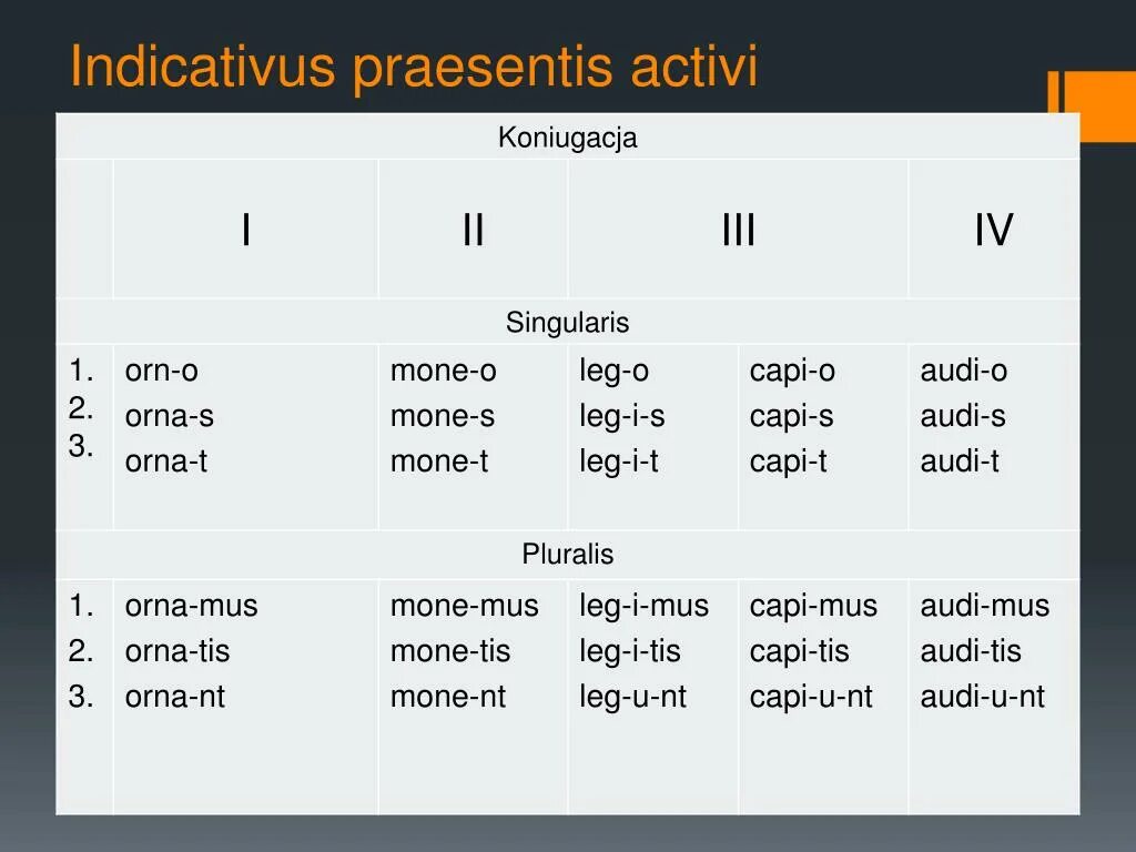 Hypergia латынь. Participium praesentis activi в латинском. imperativus praesentis activi латинский. participium praesentis activi латынь. indicativus в латинском языке.