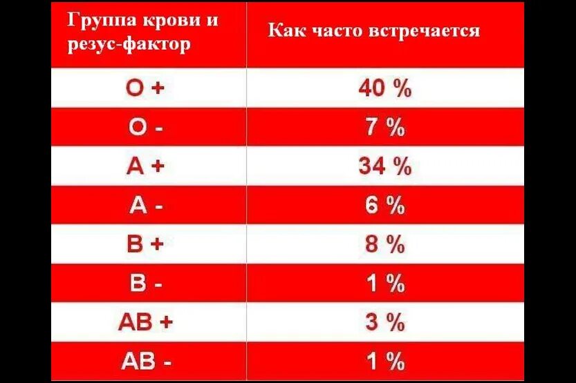 Самая редкая группа крови и резус-фактор у человека. Процентное соотношение групп крови и резус фактора. Распределение людей по группам крови и резус фактора. Частота встречаемости групп крови и резус фактора.