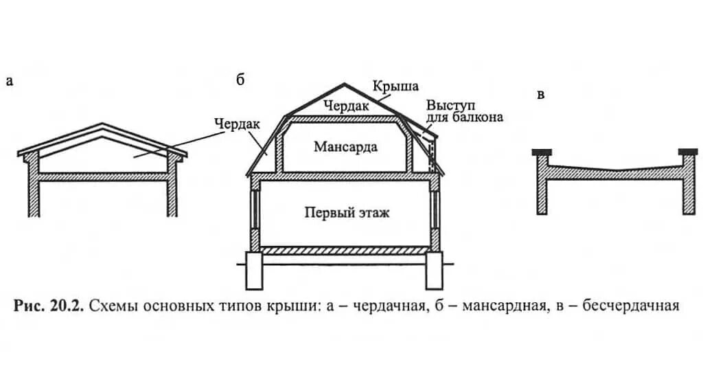 Как называется выход на крышу