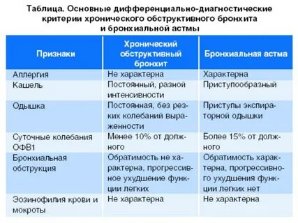 Сравнительная таблица бронхитов