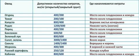 Таблица нитраты овощи