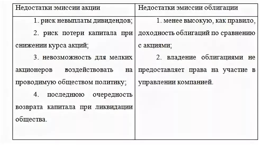 Недостаток эмиссии акций. Риски владения акциями. Риски акций и облигаций. Основные признаки обыкновенной акции