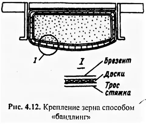 Методы крепления зерня. Крепление зерновых грузов. Крепление зерна блюдце. Методы крепления зерновых навалочных грузов.. Крепится на поверхность