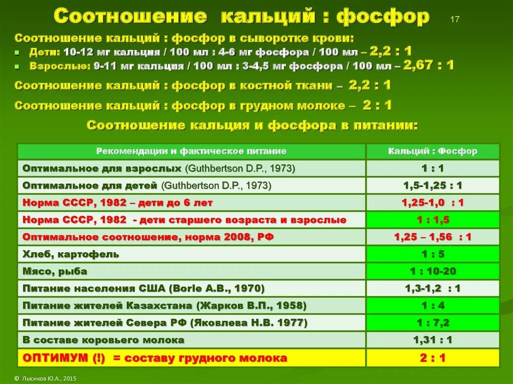 Кальций по возрасту. Соотношение кальция и фосфора в крови. Норма соотношения кальция к магнию. Соотношение кальция и фосфора в норме. Кальций у детей показатели.