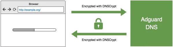 Адгуард днс сервер. Dns.adguard.com. adguard dns. днс сервер адгуард. dns сервера adguard для андроид.