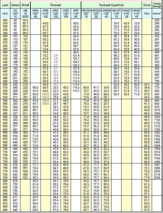 Таблицы измерения твердости металла. Твёрдость по Виккерсу и Роквеллу таблица. Таблицы сопоставления твердости. Шкала Роквелла твердость таблица.