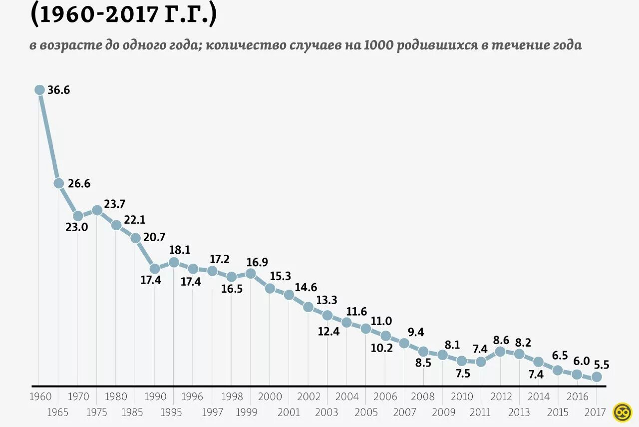 Смертность в течение. Детская смертность в россии по годам статистика. смертность новорожденных в россии статистика по годам. статистика младенческой смертности в россии по годам. динамика младенческой смертности в россии.