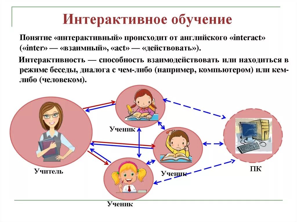 Концепция и технология интерактивного обучения. Схема интерактивного метода обучения. Интерактивные методы и формы обучения схема. Интерактивное взаимодействие учителя и учащихся. Интерактивные методы на уроке.