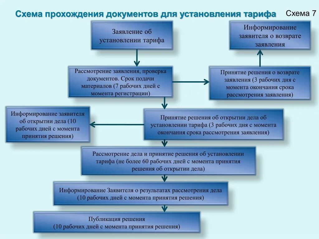 Решение в результате рассмотрения заявления. Схема регистрации документов. Сроки рассмотрения документов. Порядок установления тарифов. Схема рассмотрения документации.