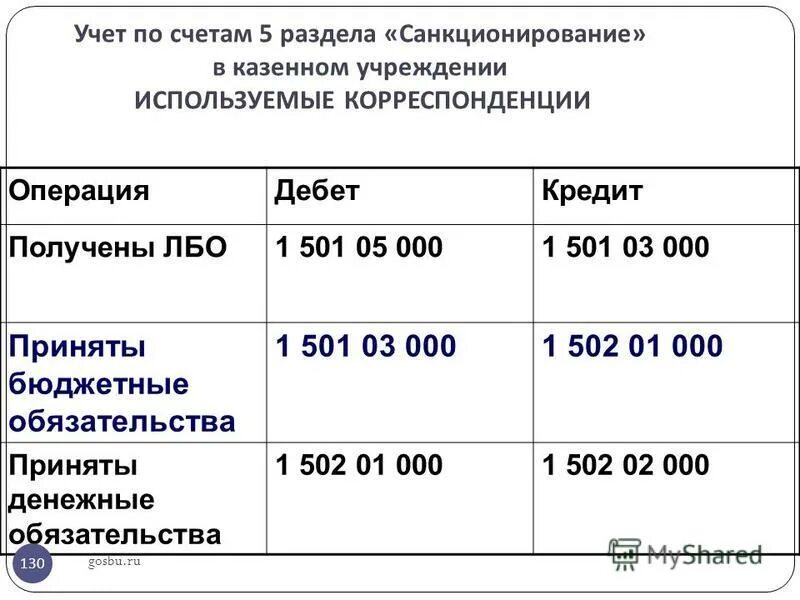 Санкционирование расходов бюджетных и автономных учреждений. Проводки по обязательствам в бюджетном учреждении 2021. Счет 401 в бюджетном учете списание. Проводки по 500 счетам в бюджетном учреждении. 401.20 Счет в бюджетном учете проводки.