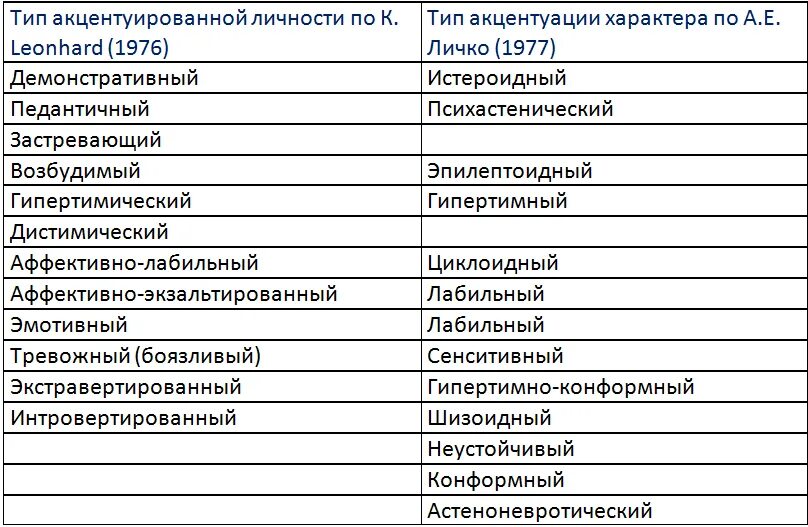 Типы акцентуаций по Леонгарду и Личко. Личко Леонгард таблица. Типы характера по Леонгарду и Личко. Таблица Личко акцентуация характера.
