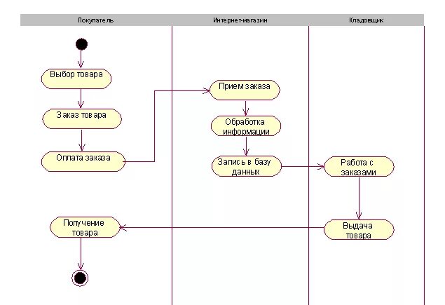 Диаграмма активностей (activity diagram). Диаграмма деятельности магазина. Диаграмма состояний uml интернет магазин. Диаграмма деятельности магазина. Диаграмма деятельности activity diagram.