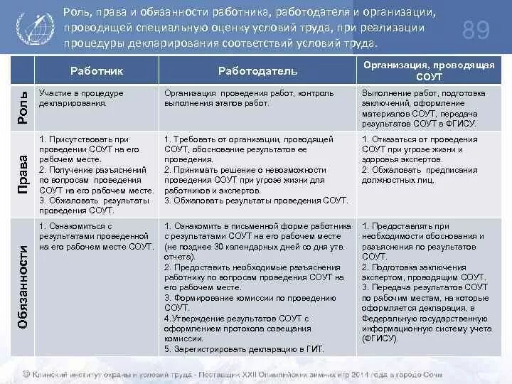 Право и обязанности работника и работодателя. Группы трудовых обязанностей