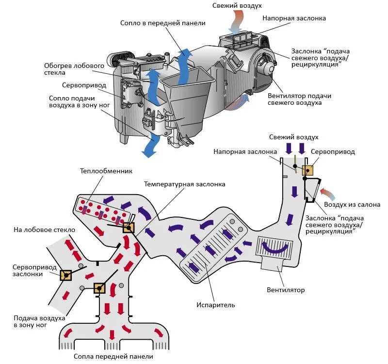 Свежий холодный воздух. Схема потоков воздуха печки Приора. Отопитель Приора схема потоков воздуха. Система рециркуляции воздуха кондиционер Приора. Система циркуляции воздуха в машине.