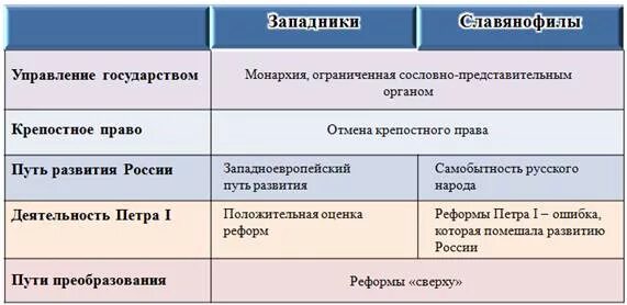 Общественное движение второй четверти 19. Общественное движение в россии во второй четверти 19 века таблица.