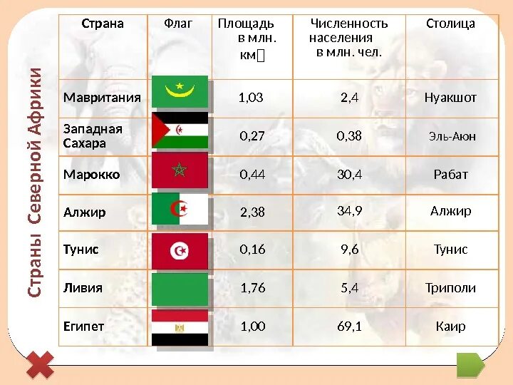 Название столица площадь. Таблица стран с площадью и населением. численность населения и площадь стран. государства и их площадь. страна численность населения и столица.