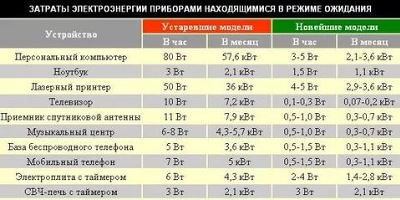 мощность телевизора в квт в час