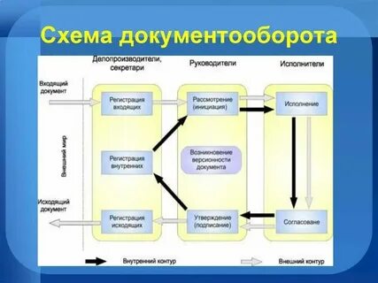 Система документов в компании