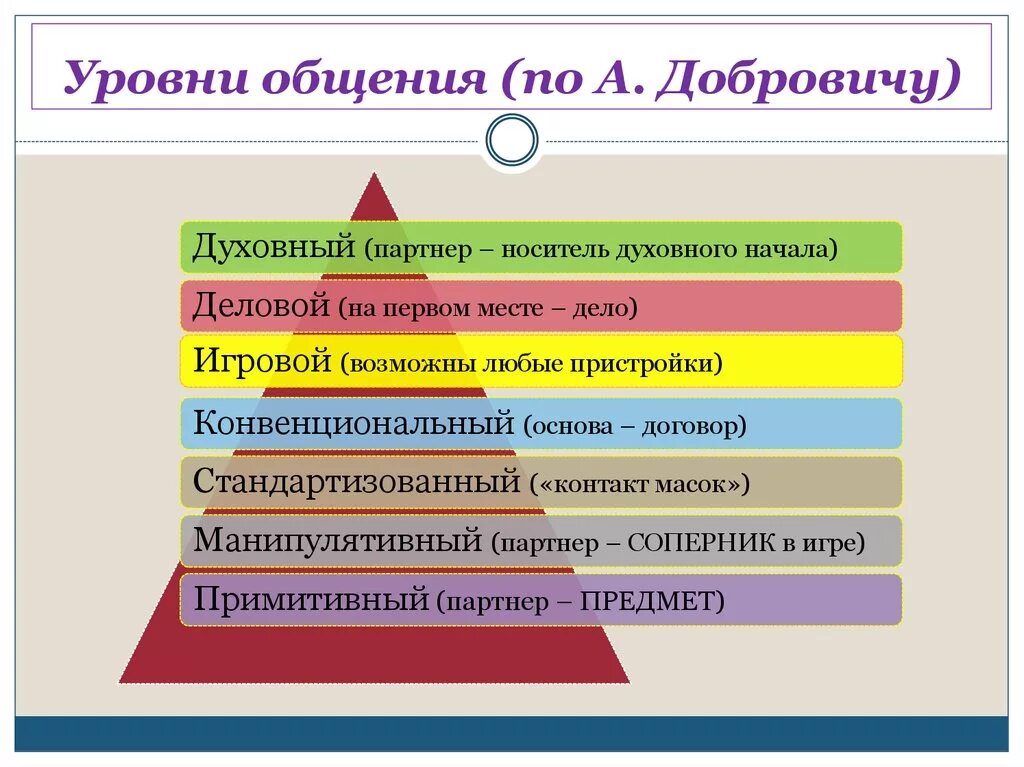 Составляющие качества общения