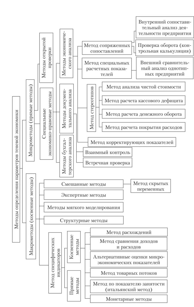 Косвенным методам оценки масштабов теневой экономики. Методы расчета масштабов теневой экономики. Типология методов измерения теневой экономики. Методы измерения масштабов теневой экономики.