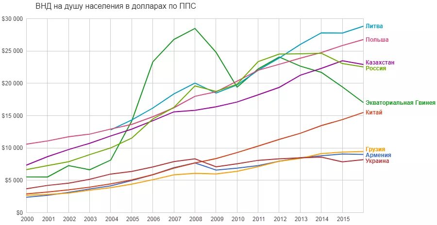 Динамика ВВП по ППС на душу населения России. Украина ВВП на душу населения 2020. ВВП по ППС на душу населения Россия. ВВП на душу населения в России. Ввп на душу россия по годам